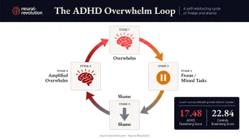 ADHD overwhelm shame freeze self-reinforcing cycle diagram with research data
