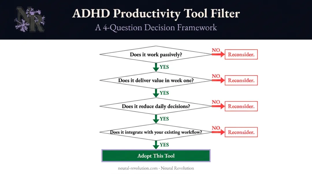 ADHD tool adoption filter four-question decision framework for executives infographic
