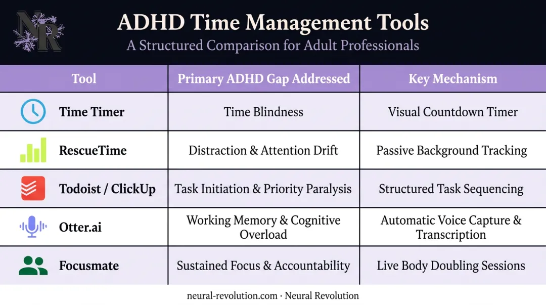 Five ADHD executive time management tools matched to executive function gaps comparison chart