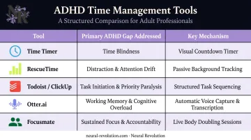 Five ADHD executive time management tools matched to executive function gaps comparison chart