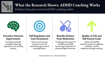 ADHD coaching research key findings four evidence based outcome areas