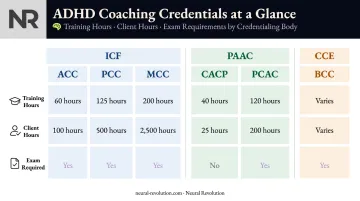 ADHD coach credential comparison chart ICF PAAC and BCC certification tiers