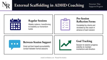 ADHD coaching accountability structure four-part external scaffolding framework