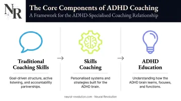 Three core elements of ADHD coaching framework visual breakdown