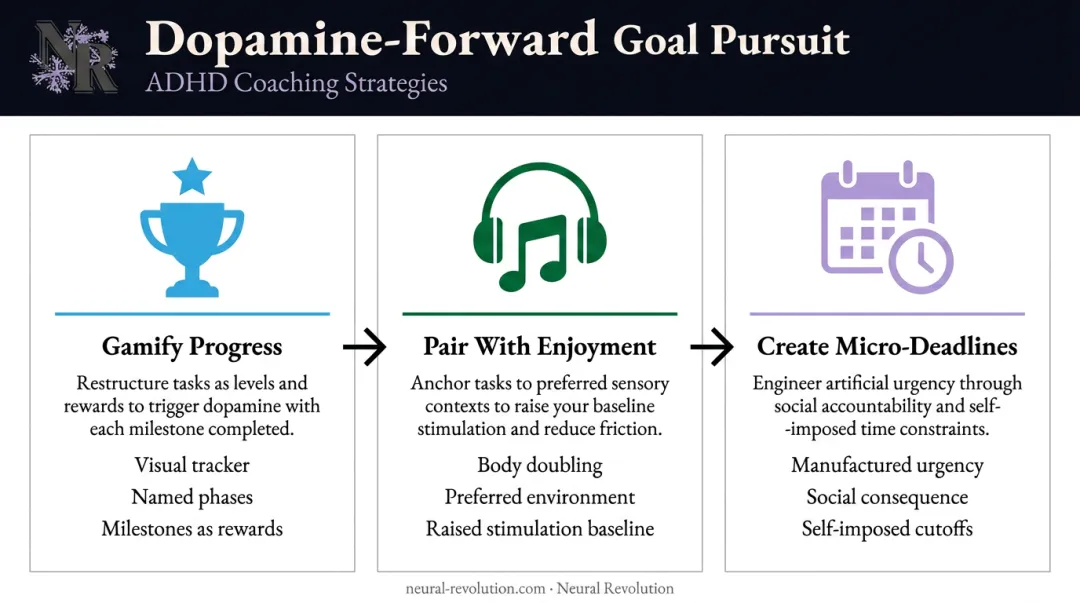 Three dopamine-forward ADHD goal pursuit techniques gamify micro-deadlines body doubling