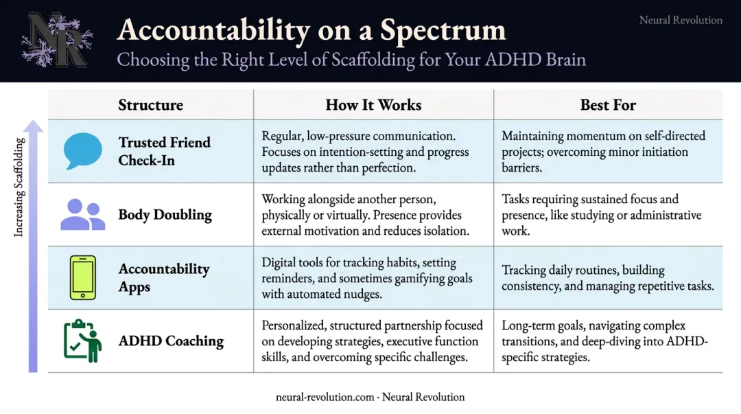 ADHD accountability structure comparison table from friend check-ins to coaching