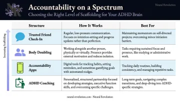 ADHD accountability structure comparison table from friend check-ins to coaching