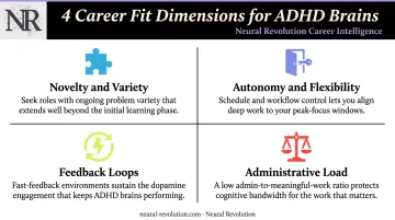 Four ADHD career fit dimensions novelty autonomy feedback and administrative load framework