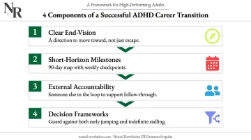 Four-step ADHD-friendly career transition planning framework with milestones and accountability