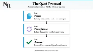 Three-step ADHD Q&amp;A response method pause paraphrase answer process flow