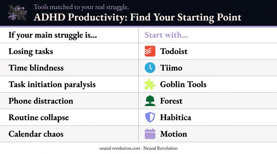 ADHD challenge to productivity app matching guide six-row comparison chart