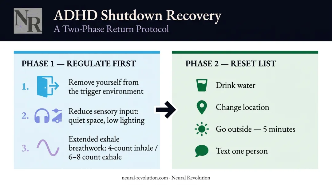 ADHD shutdown immediate recovery steps process flow infographic