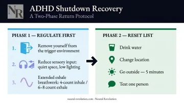 ADHD shutdown immediate recovery steps process flow infographic