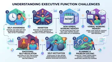 Seven ADHD executive function domains and daily life impact comparison chart