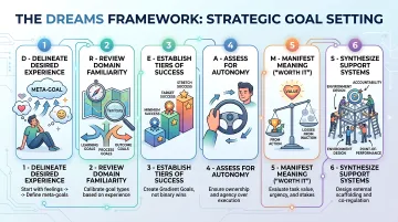 Neural Revolution DREAMS framework goal-setting system for ADHD high-achieving adults
