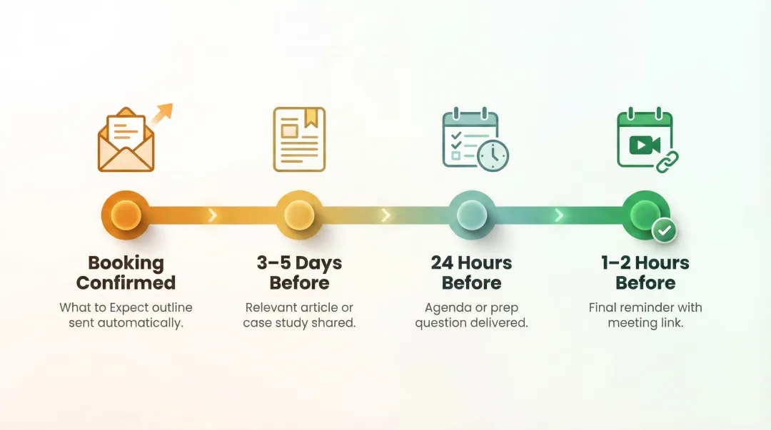 Pre-appointment warm-up sequence timeline building client engagement before meeting