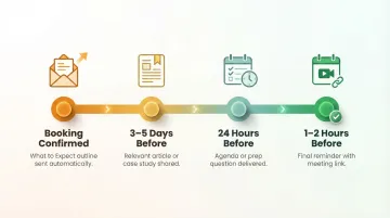 Pre-appointment warm-up sequence timeline building client engagement before meeting