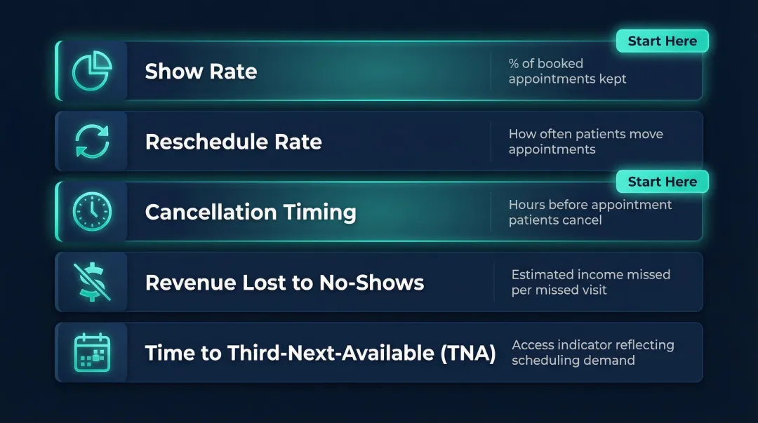 Five key scheduling analytics metrics to monitor appointment no-show patterns