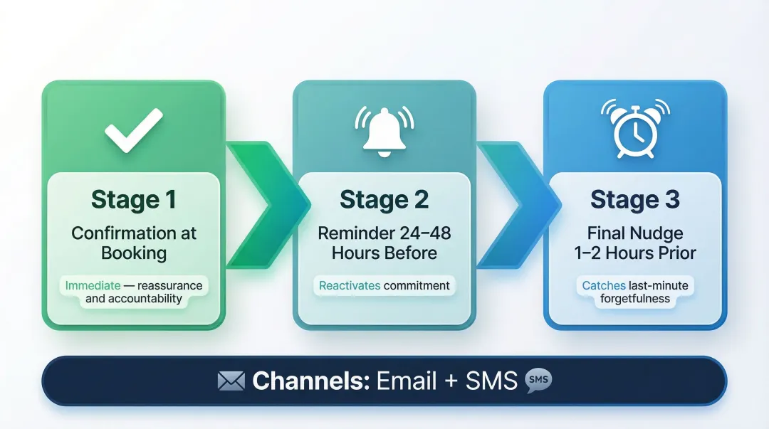 Three-stage automated appointment reminder sequence with optimal timing and channels