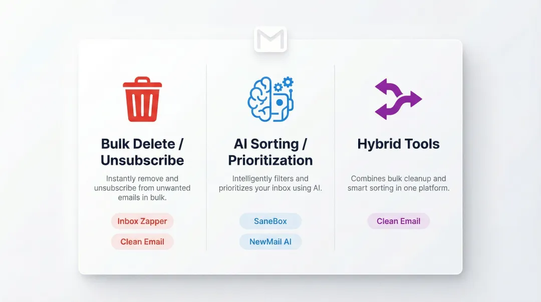 Three categories of Gmail inbox cleanup tools comparison infographic