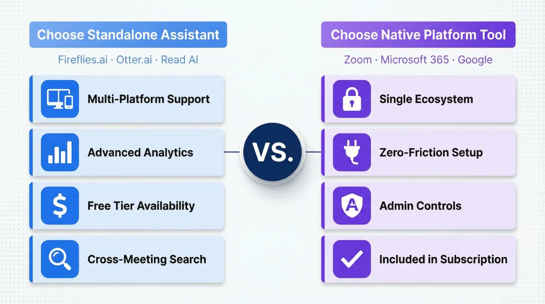 Standalone versus native AI meeting assistant decision comparison infographic