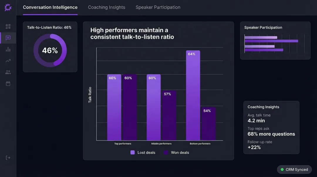Sales conversation analytics dashboard showing talk ratio coaching metrics and CRM data