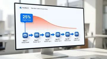 Optimal email follow-up cadence showing six touches over three weeks timeline