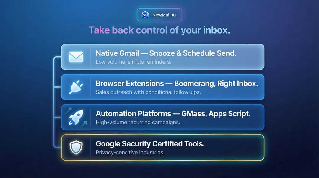 Gmail reminder tool comparison chart four tiers from native to automation platform