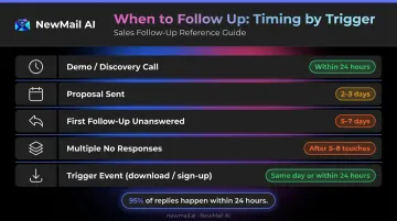 B2B sales follow-up email timing guide by trigger event and response window