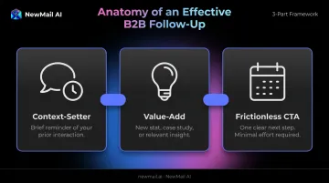 Three-part anatomy of effective B2B follow-up email framework infographic