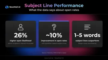 B2B email subject line open rate statistics name personalization question format infographic