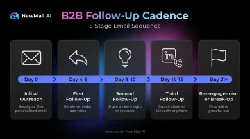 Five-step B2B sales follow-up cadence timeline from day zero to re-engagement
