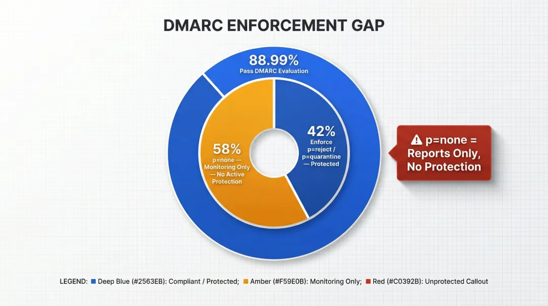 DMARC policy enforcement gap showing percentage of domains at none quarantine and reject