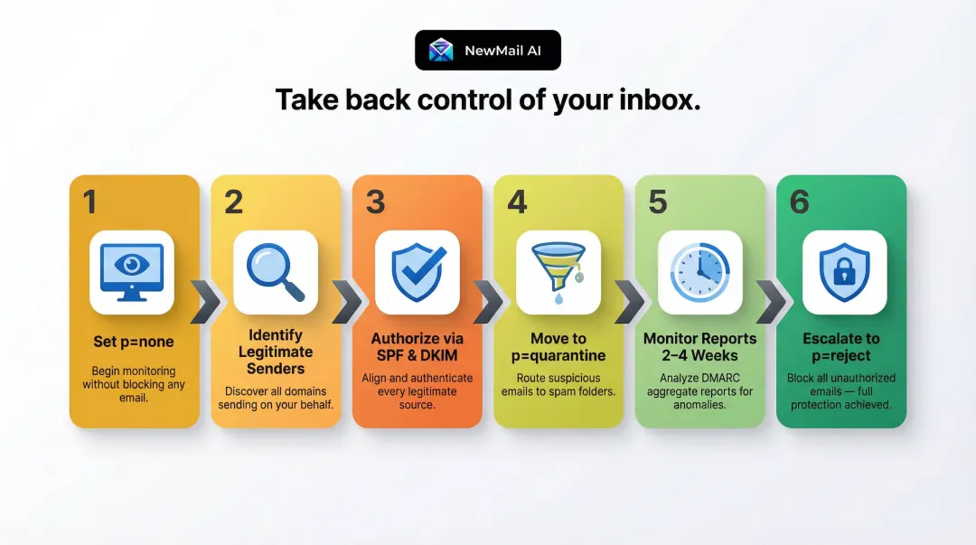 Six-step DMARC enforcement path from monitoring mode to full rejection policy