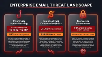 Three major enterprise email threat categories phishing BEC and ransomware statistics