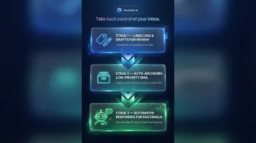 Three-stage AI email automation expansion process from labelling to auto-response