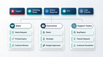 AI email sorting categories by role sales executive and support team breakdown