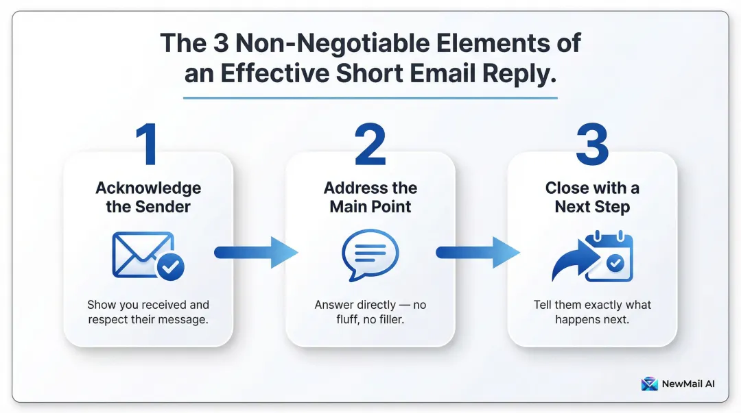 Three essential elements of an effective short professional email reply