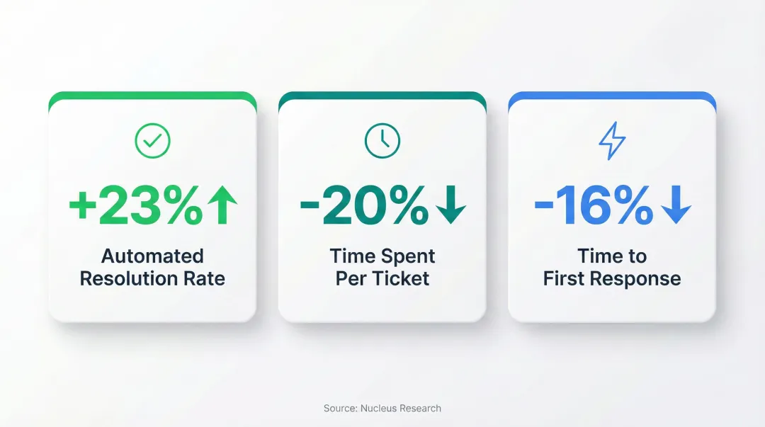 AI email management productivity statistics showing response time ticket and resolution improvements