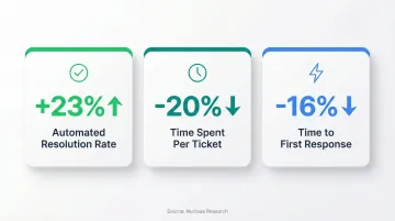 AI email management productivity statistics showing response time ticket and resolution improvements