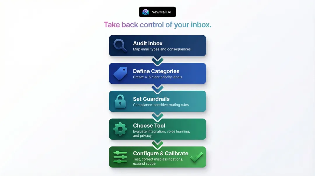 Five-step AI email triage setup process from inbox audit to calibration