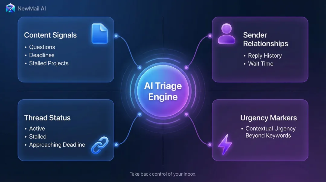 Four AI email classification signal types urgency content sender thread context