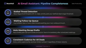 AI email assistant pipeline completeness four-benefit process flow infographic