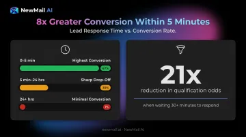 Sales lead response time versus conversion rate comparison data infographic