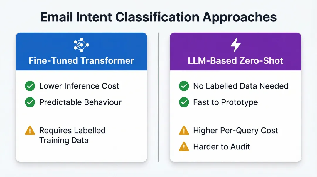 Fine-tuned transformer versus zero-shot LLM email classification approach tradeoff comparison