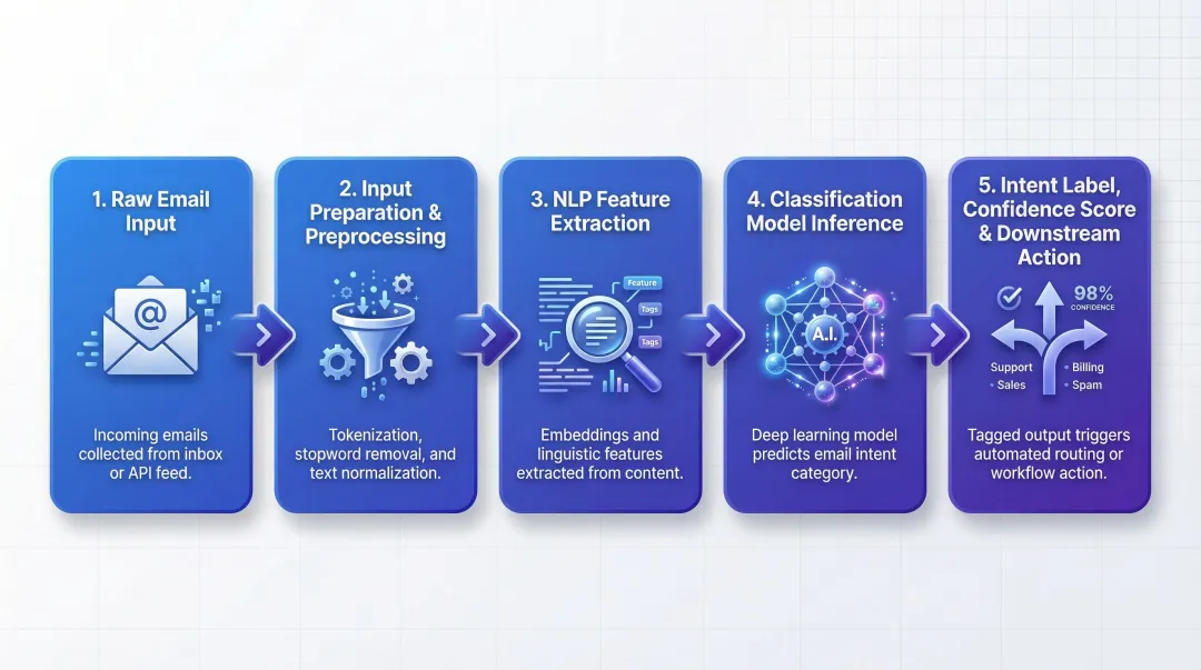 5-stage email intent classification NLP pipeline process flow diagram