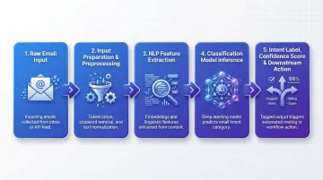 5-stage email intent classification NLP pipeline process flow diagram