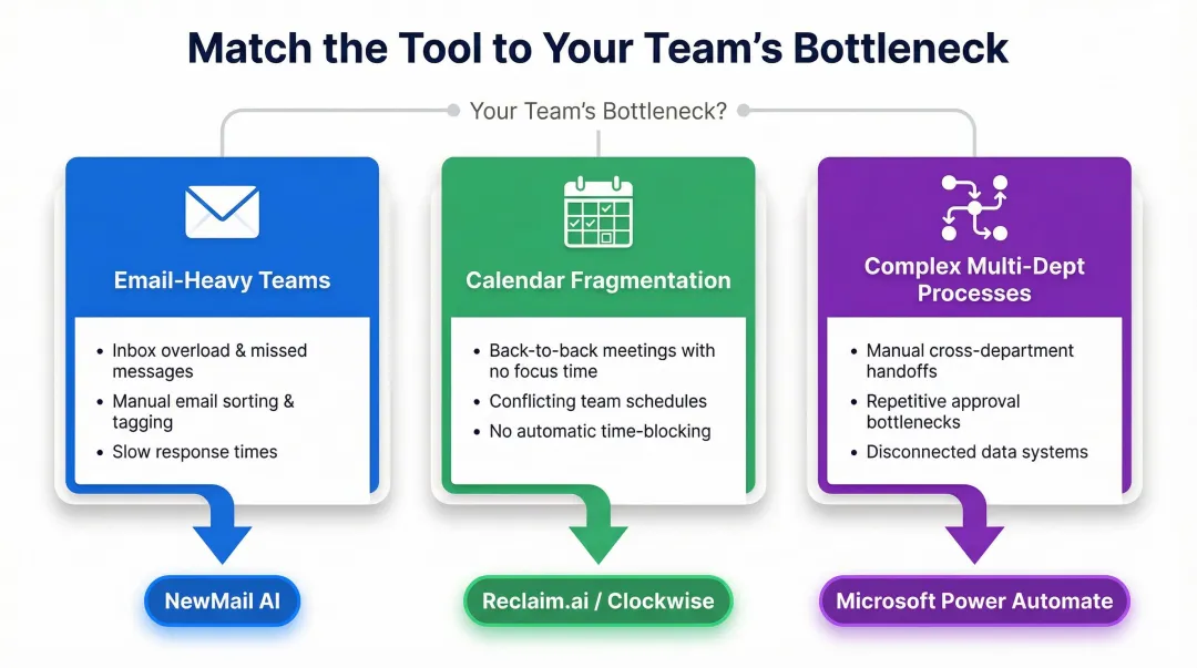 AI business assistant selection framework matching team bottlenecks to tool categories