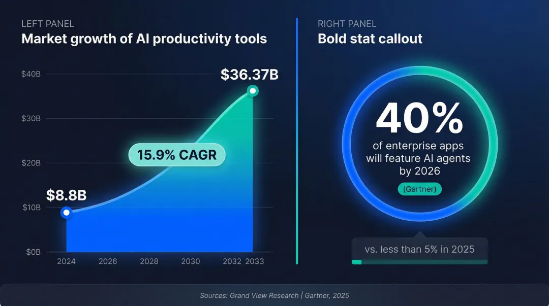 AI productivity tools market growth from 8.8 billion to 36 billion by 2033