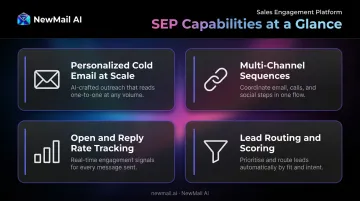 Four core capabilities of sales engagement platforms for outbound prospecting infographic